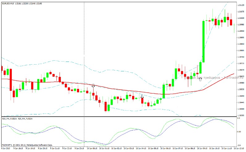 Скальпинговая торговая стратегия для M15 на Bollinger Bands