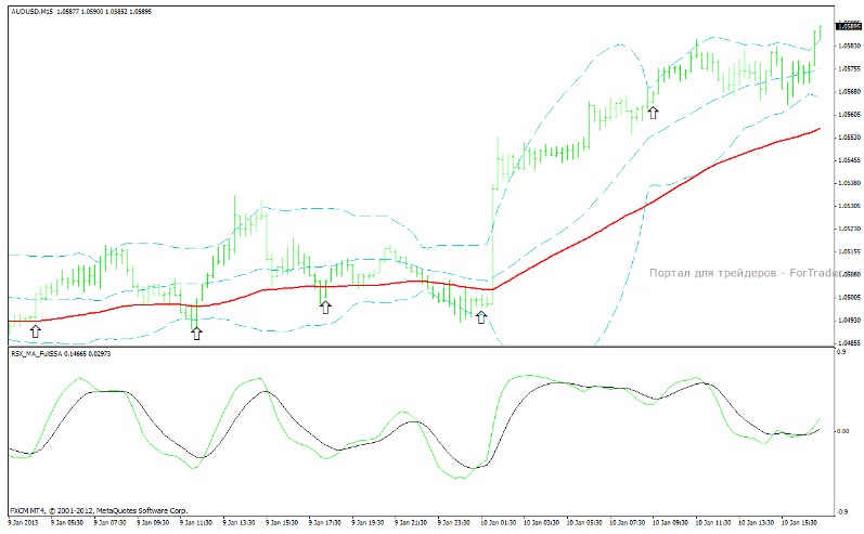 Скальпинговая торговая стратегия для M15 на Bollinger Bands